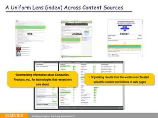 A Uniform Lens (index) Across Content Sources WEB JOURNAL PATENT Summarizing information about Companies, Products, etc., for technologies that researchers care about   Organizing results from the worlds most trusted scientific content and billions of web pages 