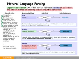 Natural Language Parsing Help_patterns Succeed2 Correct_problem treatPerson_SAVS positively_influence have_positive_influence protect_sb_against_sth Product_would_do_good provide_sb_with_sth Product_is_shown_to talented_at use_sth_to_do_sth approve_sth rely_on_product_to application_is Product_allows_sb_toVG2 ensure_protagonist A_makes_B_good benefit_of ... Thousands of rules Plus statistical models illumin8 Rules Grammatical Role Role Test Role Assignment provides Capacitive deionization an economical and efficient method for removing salt and impurities from water Solution Benefit Continue … Modal? Check that Verb polarity is positive; this rule would  not  match if the Verb were modal (i.e. only in certain cases), for example if it said  “should provide … but” Check that Subject is not negated; this rule would  not  match if Subject were not positive, for example if it said  “no process provides an economical an efficient …” Check that Object is not antagonistic; this rule would  not  match if Object were, for example  “provides a costly and complicated method” no yes Negated? no yes Antagonistic? no yes Capacitive deionization with carbon aerogel electrodes provides an economical and efficient method for removing salt and impurities from water. Verb Subject Object 