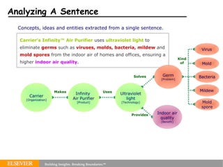 Analyzing A Sentence Carrier’s Infinity™ Air Purifier  uses  ultraviolet light  to eliminate  germs  such as  viruses, molds, bacteria, mildew  and  mold spores  from the indoor air of homes and offices, ensuring a higher  indoor air quality . Germ [Problem] Indoor air quality [Benefit] Carrier [Organization] Infinity  Air Purifier [Product] Ultraviolet light [Technology] Virus Mold Bacteria Mildew Makes Uses Solves Provides Kind of Mold spore Concepts, ideas and entities extracted from a single sentence. 