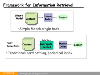 Framework for Information Retrieval Traditional: card catalog, periodical index… Human Index Search Simple Model Human Index Search Print Collections  Surrogate  Record Simple Model: single book Meta Data Content Content 