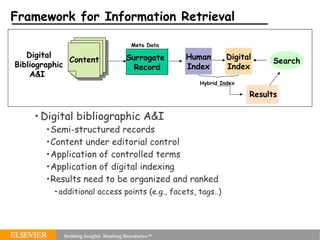 Framework for Information Retrieval Human Index Search Digital Bibliographic A&I  Surrogate  Record Digital Index Hybrid Index Meta Data Digital bibliographic A&I Semi-structured records Content under editorial control Application of controlled terms Application of digital indexing Results need to be organized and ranked additional access points (e.g., facets, tags..) Results Content 