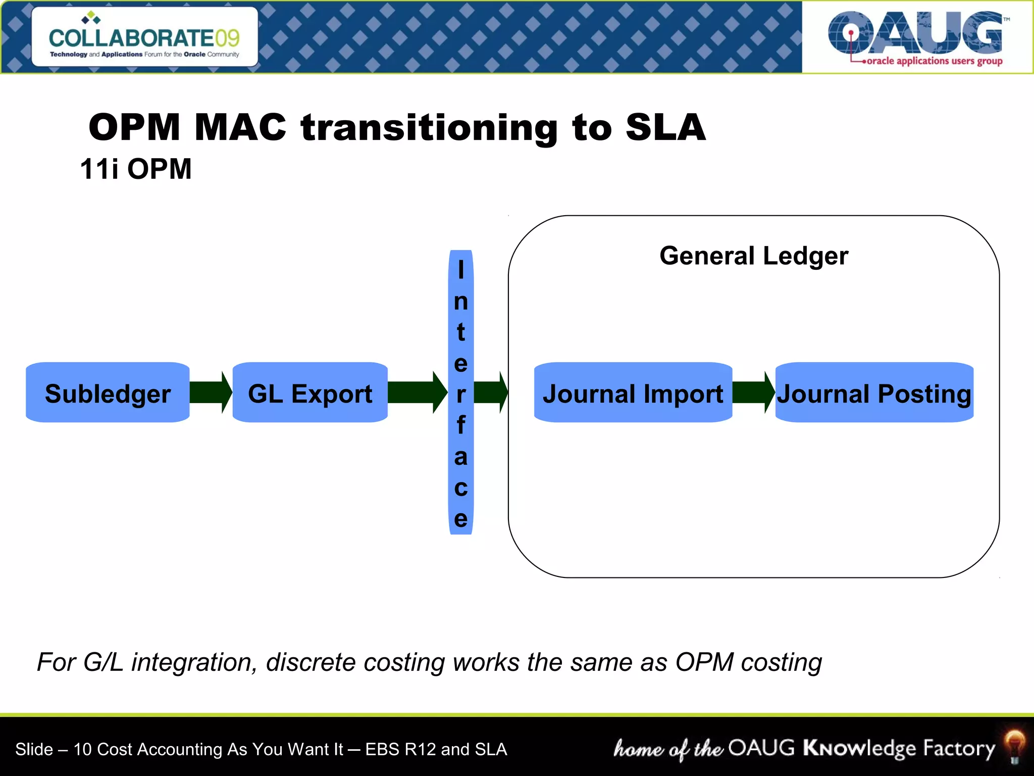 OPM MAC transitioning to SLA 
Interface 
General Ledger 
11i OPM 
Subledger GL Export Journal Import Journal Posting 
For G/L integration, discrete costing works the same as OPM costing 
Slide – 10 Cost Accounting As You Want It ─ EBS R12 and SLA 
 