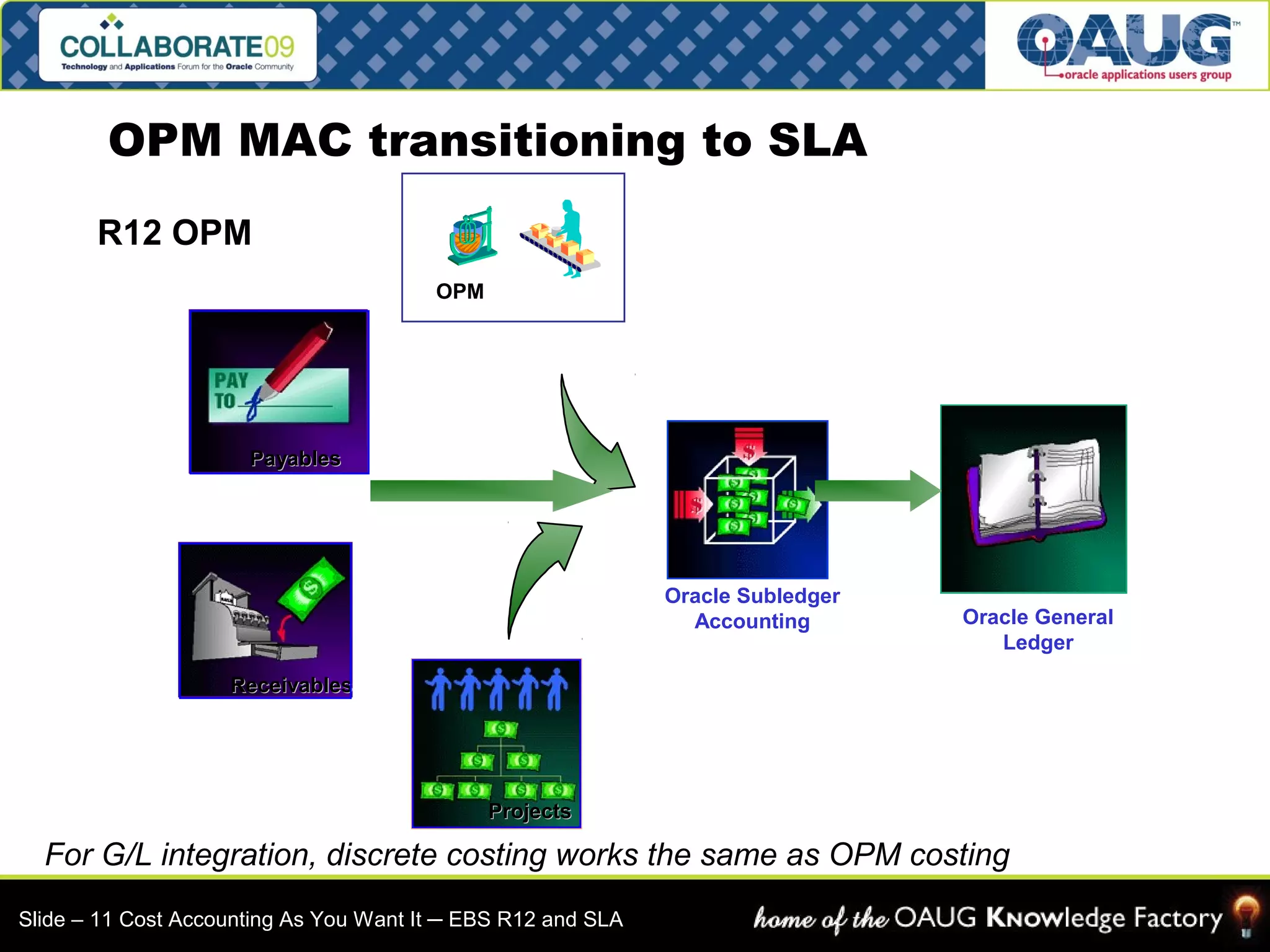 OPM MAC transitioning to SLA 
PPaayyaabblleess 
RReecceeiivvaabblleess 
PPrroojjeeccttss 
Oracle Subledger 
Accounting Oracle General 
Ledger 
OPM 
R12 OPM 
For G/L integration, discrete costing works the same as OPM costing 
Slide – 11 Cost Accounting As You Want It ─ EBS R12 and SLA 
 