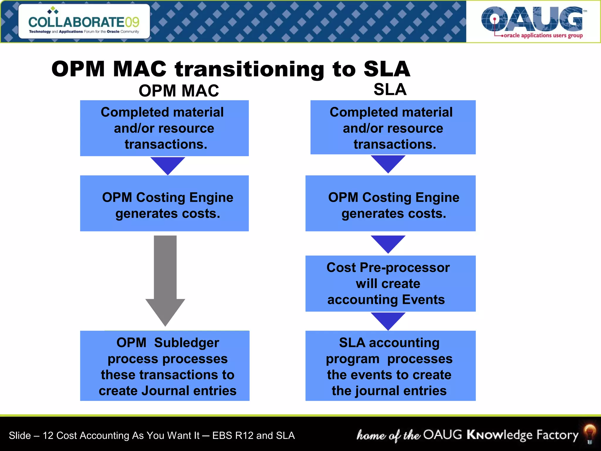 OPM MAC transitioning to SLA 
OPM MAC 
Completed material 
and/or resource 
transactions. 
OPM Costing Engine 
generates costs. 
OPM Subledger 
process processes 
these transactions to 
create Journal entries 
SLA 
Completed material 
and/or resource 
transactions. 
OPM Costing Engine 
generates costs. 
Cost Pre-processor 
will create 
accounting Events 
SLA accounting 
program processes 
the events to create 
the journal entries 
Slide – 12 Cost Accounting As You Want It ─ EBS R12 and SLA 
 