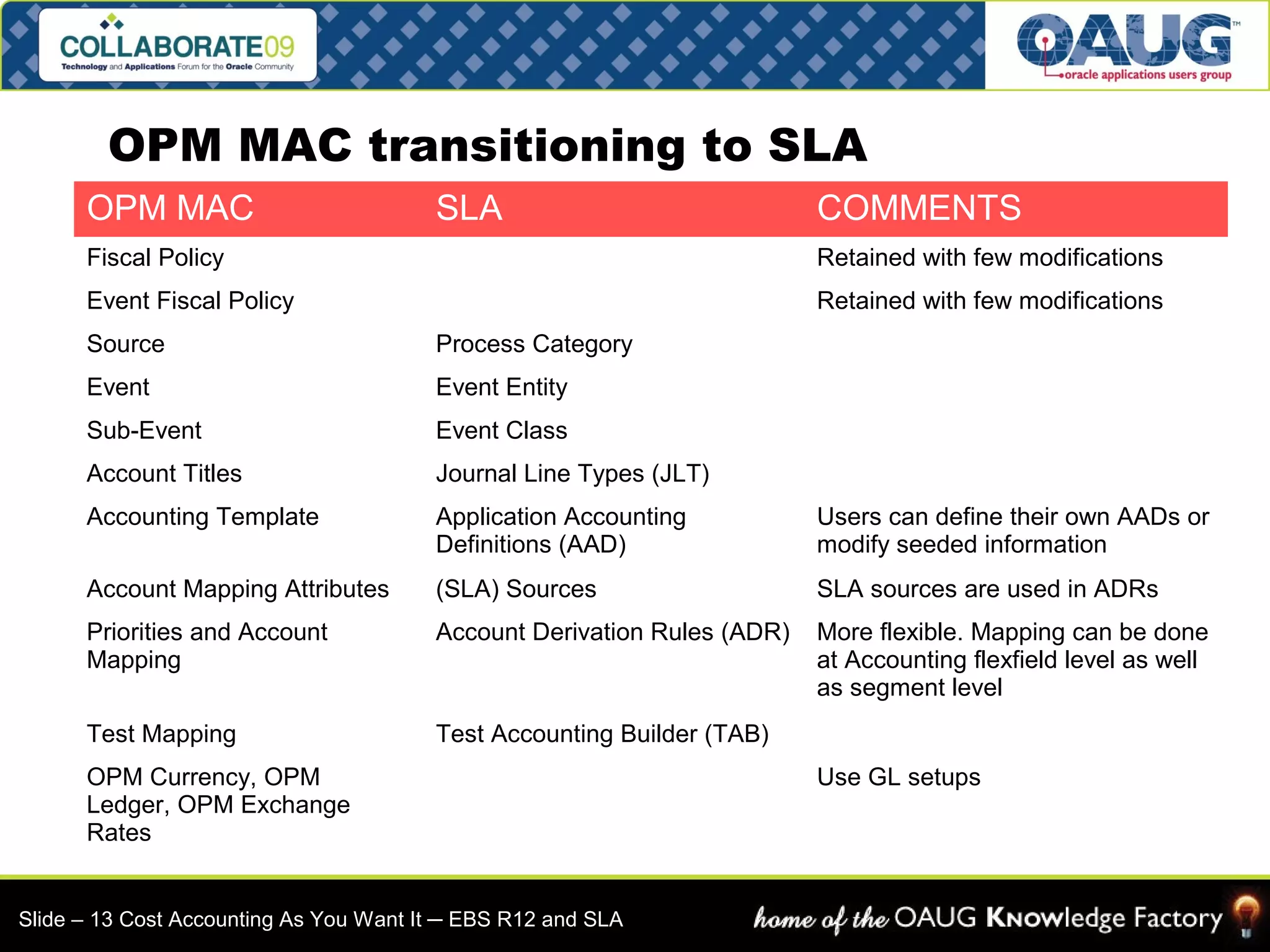 OPM MAC transitioning to SLA 
OPM MAC SLA COMMENTS 
Fiscal Policy Retained with few modifications 
Event Fiscal Policy Retained with few modifications 
Source Process Category 
Event Event Entity 
Sub-Event Event Class 
Account Titles Journal Line Types (JLT) 
Accounting Template Application Accounting 
Definitions (AAD) 
Users can define their own AADs or 
modify seeded information 
Account Mapping Attributes (SLA) Sources SLA sources are used in ADRs 
Priorities and Account 
Mapping 
Account Derivation Rules (ADR) More flexible. Mapping can be done 
at Accounting flexfield level as well 
as segment level 
Test Mapping Test Accounting Builder (TAB) 
OPM Currency, OPM 
Ledger, OPM Exchange 
Rates 
Use GL setups 
Slide – 13 Cost Accounting As You Want It ─ EBS R12 and SLA 
 