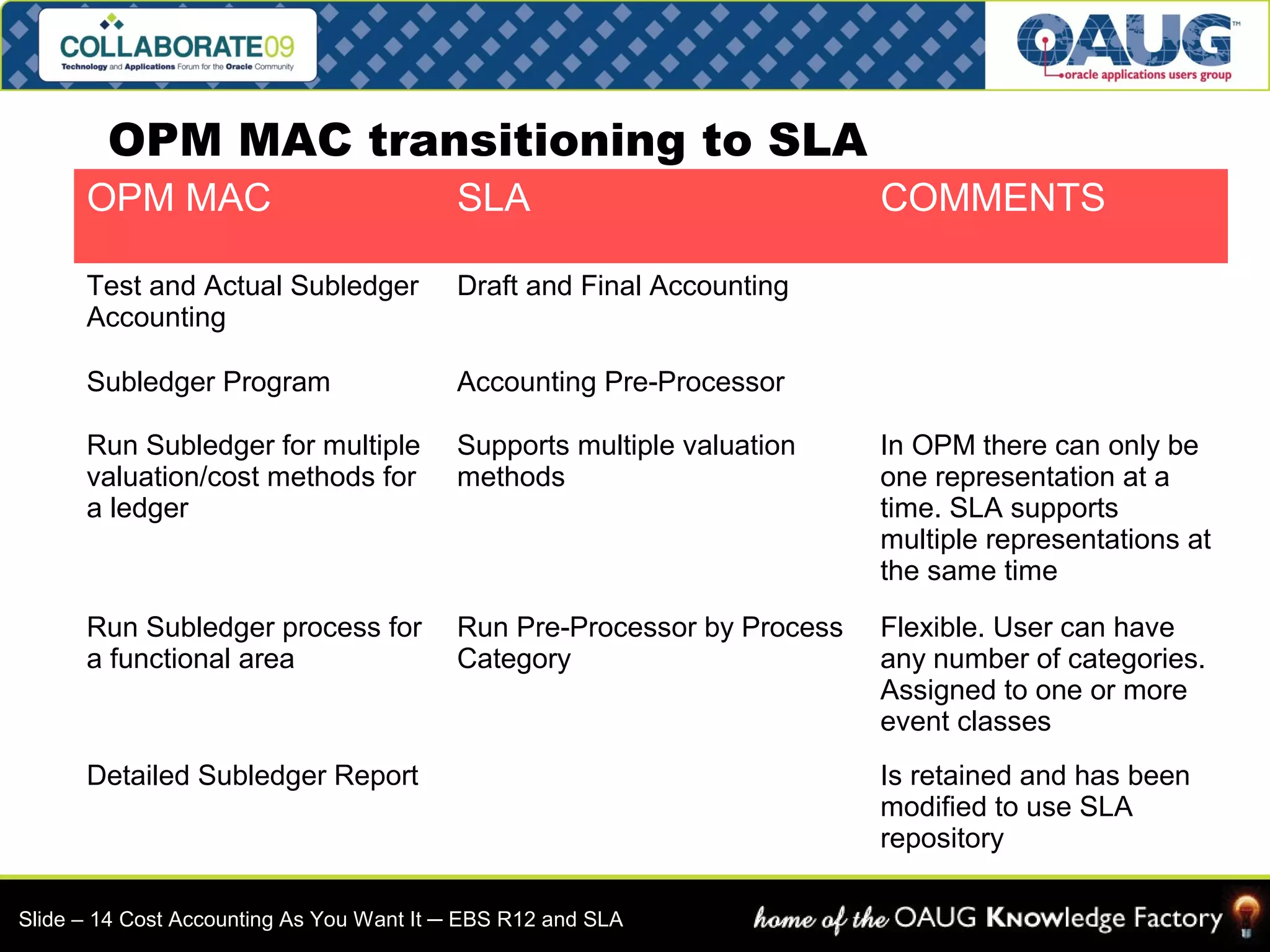 OPM MAC SLA COMMENTS 
Test and Actual Subledger 
Accounting 
Draft and Final Accounting 
Subledger Program Accounting Pre-Processor 
Run Subledger for multiple 
valuation/cost methods for 
a ledger 
Supports multiple valuation 
methods 
In OPM there can only be 
one representation at a 
time. SLA supports 
multiple representations at 
the same time 
Run Subledger process for 
a functional area 
Run Pre-Processor by Process 
Category 
Flexible. User can have 
any number of categories. 
Assigned to one or more 
event classes 
Detailed Subledger Report Is retained and has been 
modified to use SLA 
repository 
OPM MAC transitioning to SLA 
Slide – 14 Cost Accounting As You Want It ─ EBS R12 and SLA 
 