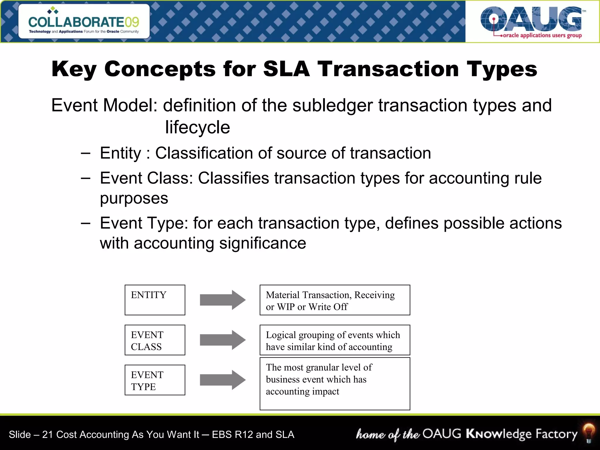 Key Concepts for SLA Transaction Types 
Event Model: definition of the subledger transaction types and 
lifecycle 
– Entity : Classification of source of transaction 
– Event Class: Classifies transaction types for accounting rule 
purposes 
– Event Type: for each transaction type, defines possible actions 
with accounting significance 
ENTITY Material Transaction, Receiving 
or WIP or Write Off 
EVENT 
CLASS 
Logical grouping of events which 
have similar kind of accounting 
EVENT 
TYPE 
The most granular level of 
business event which has 
accounting impact 
Slide – 21 Cost Accounting As You Want It ─ EBS R12 and SLA 
 