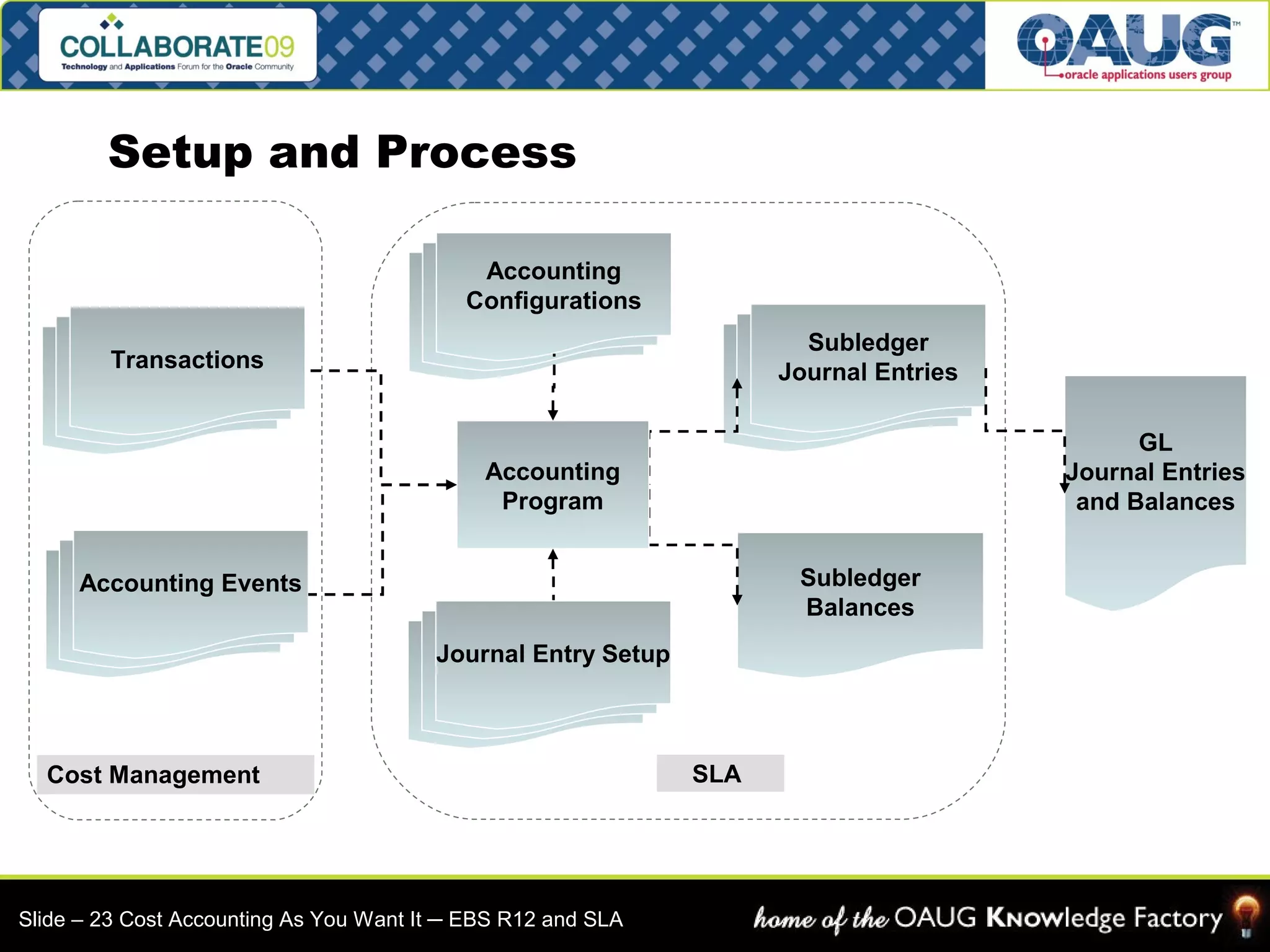 Transactions 
Accounting Events 
Accounting 
Configurations 
Cost Management SLA 
Subledger 
Journal Entries 
Subledger 
Balances 
Accounting 
Program 
Journal Entry Setup 
GL 
Journal Entries 
and Balances 
Setup and Process 
Slide – 23 Cost Accounting As You Want It ─ EBS R12 and SLA 
 