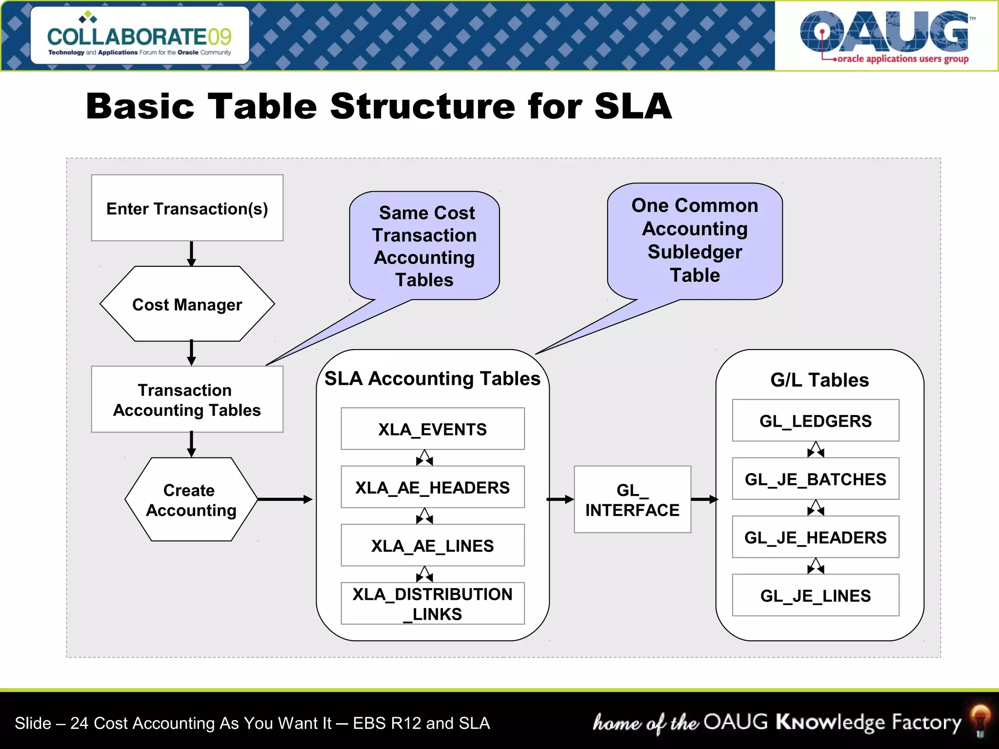 Basic Table Structure for SLA 
Same Cost 
Transaction 
Accounting 
Tables 
SLA Accounting Tables 
Enter Transaction(s) 
Cost Manager 
Transaction 
Accounting Tables 
XLA_EVENTS 
XLA_AE_HEADERS 
XLA_AE_LINES 
XLA_DISTRIBUTION 
_LINKS 
Create 
Accounting 
Slide – 24 Cost Accounting As You Want It ─ EBS R12 and SLA 
GL_ 
INTERFACE 
G/L Tables 
GL_LEDGERS 
GL_JE_BATCHES 
GL_JE_HEADERS 
GL_JE_LINES 
One Common 
Accounting 
Subledger 
Table 
 