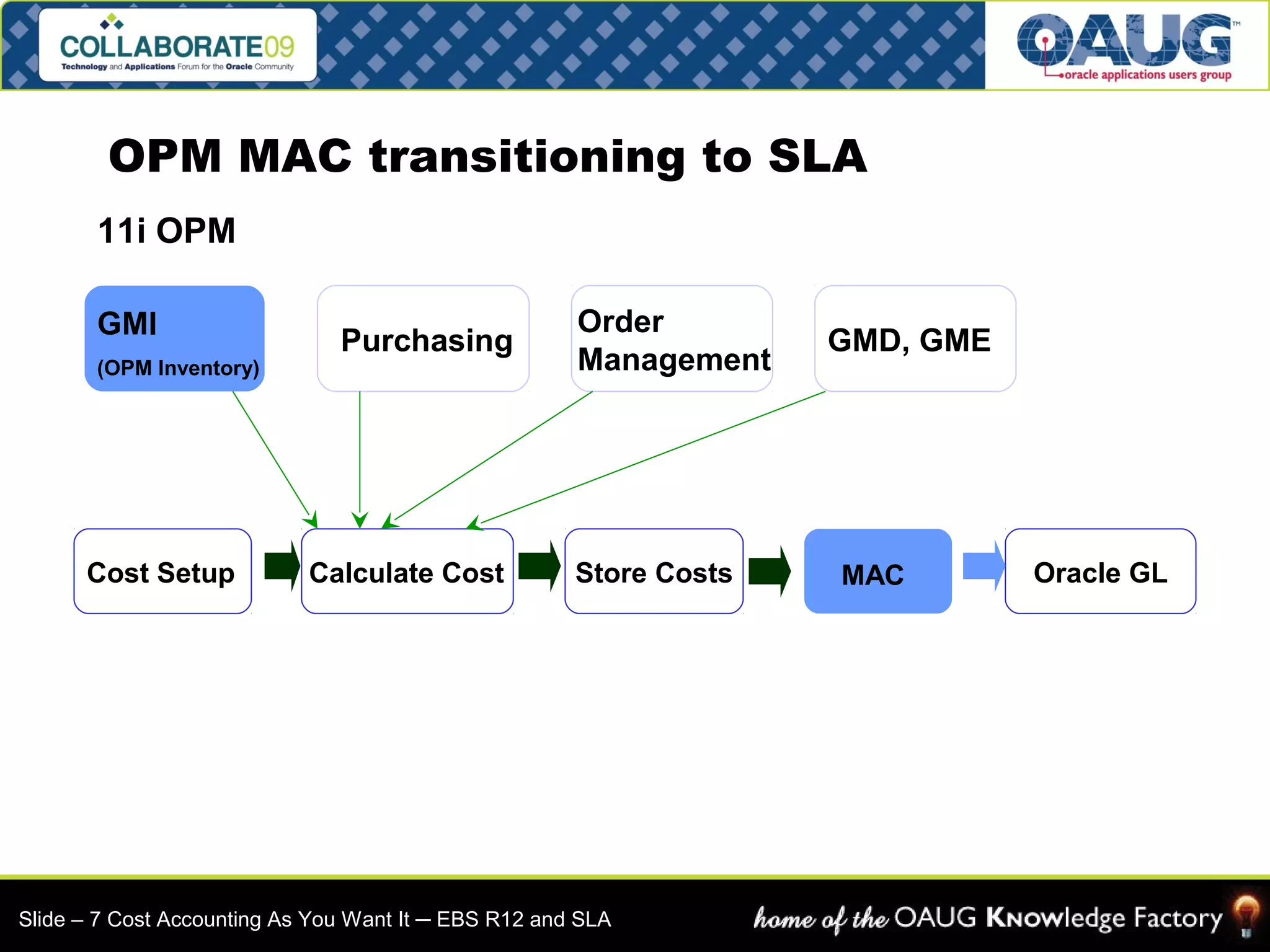 OPM MAC transitioning to SLA 
11i OPM 
GMI 
(OPM Inventory) 
Purchasing Order GMD, GME 
Management 
Cost Setup Calculate Cost Store Costs MAC Oracle GL 
Slide – 7 Cost Accounting As You Want It ─ EBS R12 and SLA 
 