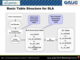 Sla and cost acctg | PPT