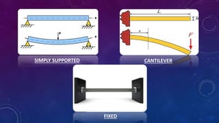 SIMPLY SUPPORTED CANTILEVER
FIXED
 