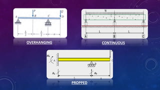 OVERHANGING CONTINUOUS
PROPPED
 
