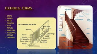 TECHNICALTERMS:
• STEPS
• TREAD
• RISER
• NOSING
• RUN
• NEWEL
• BALUSTER
• HANDRAIL
• STRING
• LANDING
 