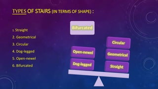 TYPESOF STAIRS (IN TERMS OF SHAPE) :
1. Straight
2. Geometrical
3. Circular
4. Dog-legged
5. Open-newel
6. Bifurcated
 