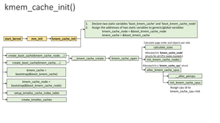 kmem_cache_init()
start_kernel
1. Declare two static variables ‘boot_kmem_cache’ and ‘boot_kmem_cache_node’
2. Assign the addresses of two static variables to generic/global variables
kmem_cache_node = &boot_kmem_cache_node
kmem_cache = &boot_kmem_cache
__kmem_cache_create init_kmem_cache_nodes
calculate_sizes
kmem_cache_open
alloc_kmem_cache_cpus
mm_init kmem_cache_init
create_boot_cache(kmem_cache_node, …)
create_boot_cache(kmem_cache, …)
kmem_cache =
bootstrap(&boot_kmem_cache)
kmem_cache_node =
bootstrap(&boot_kmem_cache_node)
setup_kmalloc_cache_index_table
create_kmalloc_caches
__alloc_percpu
init_kmem_cache_cpus
Assign cpu id to
kmem_cache_cpu->tid
Allocate/init ‘kmem_cache_node’
structs for all CPU nodes (sockets)
Allocate/init a ‘kmem_cache_cpu’ struct
Calculate page order and objects per slab
 