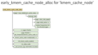 early_kmem_cache_node_alloc for ‘kmem_cache_node’
allocate_slab
page = new_slab(kmem_cache_node, …)
early_kmem_cache_node_alloc
page = alloc_slab_page()
page->slab_cache = s
Update freepointers for
the allocated pages
n = page->freelist
kmem_cache_node->node[node] = n
page->freelist =
get_freepointer(kmem_cache_node, n)
init_kmem_cache_node(n)
__add_partial(n, page, DEACTIVATE_TO_HEAD)
inc_slabs_node
 