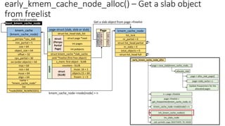 page struct (slab, slob or slub)
struct list_head slab_list
struct page *next
struct kmem_cache *slab_cache
void *freelist (first free object)
s_mem: first object - SLAB
int pages
int pobjects
counters - SLUB
inuse: 16 = 1
objects:15 = 64
frozen: 1 = 0
union
struct
(SLUB)
union
kmem_cache
(kmem_cache_node)
__percpu *cpu_slab
min_partial = 5
size = 64
object_size = 64
cpu_partial = 30
min = 64
inuse = 64
align = 64
name =
“kmem_cache_node”
list
*node[MAX_NUMNODES]
max = 64
oo (order objects) = 64
early_kmem_cache_node_alloc() – Get a slab object
from freelist
slab
object
slab
object
..
slab
object
Page
offset = 32
kmem_cache_node
nr_partial = 0
struct list_head partial
nr_slabs = 0
total_objects = 0
list_lock
struct list_head full
Get a slab object from page->freelist
kmem_cache_node->node[node] = n
static local variable
boot_kmem_cache_node
struct
(Percpu
Partial
Page)
 
