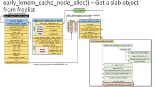 page struct (slab, slob or slub)
struct list_head slab_list
struct page *next
struct kmem_cache *slab_cache
void *freelist (first free object)
s_mem: first object - SLAB
int pages
int pobjects
counters - SLUB
inuse: 16 = 1
objects:15 = 64
frozen: 1 = 0
union
struct
(SLUB)
union
struct
(Percpu
Partial
Page)
kmem_cache
(kmem_cache_node)
__percpu *cpu_slab
min_partial = 5
size = 64
object_size = 64
cpu_partial = 30
min = 64
inuse = 64
align = 64
name =
“kmem_cache_node”
list
*node[MAX_NUMNODES]
max = 64
oo (order objects) = 64
early_kmem_cache_node_alloc() – Get a slab object
from freelist
slab
object
slab
object
..
slab
object
Page
offset = 32
kmem_cache_node
nr_partial = 0 1
struct list_head partial
nr_slabs = 1
total_objects = 64
list_lock
struct list_head full
Get a slab object from page->freelist
kmem_cache_node->node[node] = n
static local variable
boot_kmem_cache_node
list_head
 