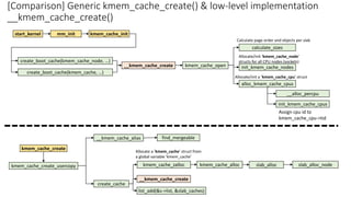 [Comparison] Generic kmem_cache_create() & low-level implementation
__kmem_cache_create()
start_kernel
__kmem_cache_create init_kmem_cache_nodes
calculate_sizes
kmem_cache_open
alloc_kmem_cache_cpus
mm_init kmem_cache_init
create_boot_cache(kmem_cache_node, …)
create_boot_cache(kmem_cache, …)
__alloc_percpu
init_kmem_cache_cpus
Assign cpu id to
kmem_cache_cpu->tid
Allocate/init ‘kmem_cache_node’
structs for all CPU nodes (sockets)
Allocate/init a ‘kmem_cache_cpu’ struct
Calculate page order and objects per slab
kmem_cache_create
kmem_cache_create_usercopy
__kmem_cache_alias
create_cache
find_mergeable
kmem_cache_zalloc slab_alloc_node
slab_alloc
kmem_cache_alloc
__kmem_cache_create
list_add(&s->list, &slab_caches)
Allocate a ‘kmem_cache’ struct from
a global variable ‘kmem_cache’
 