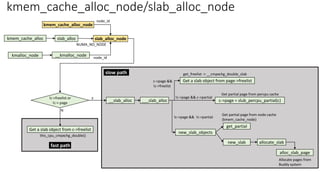 Get a slab object from c->freelist
kmem_cache_alloc_node
!c->freelist or
!c-> page
kmem_cache_alloc_node/slab_alloc_node
__slab_alloc
kmem_cache_alloc slab_alloc slab_alloc_node
NUMA_NO_NODE
__kmalloc_node
kmalloc_node node_id
node_id
___slab_alloc
new_slab_objects
c->page = slub_percpu_partial(c)
Get a slab object from page->freelist
c->page &&
!c->freelist
!c->page && c->partial
get_partial
Get partial page from percpu cache
new_slab allocate_slab
alloc_slab_page
Allocate pages from
Buddy system
!c->page && !c->partial
Get partial page from node cache
(kmem_cache_node)
Y
N
fast path
slow path get_freelist -> __cmpxchg_double_slab
this_cpu_cmpxchg_double()
 