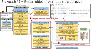 kmem_cache
(global variable: kmem_cache_node)
__percpu *cpu_slab
min_partial = 5
size = 64
object_size = 64
cpu_partial = 30
min = 64
inuse = 64
align = 64
name =
“kmem_cache_node”
list
*node[MAX_NUMNODES]
max = 64
oo (order objects) = 64
offset = 32
static local variable
boot_kmem_cache_node
kmem_cache_cpu
(CPU #N)
struct page *page = NULL
void **freelist = NULL
struct page *partial = NULL
Get a page (slab) from kmem_cache_node
kmem_cache_node (node 0)
nr_partial = 1
struct list_head partial
nr_slabs = 1
total_objects = 64
list_lock
struct list_head full
kmem_cache_node (node 1)
nr_partial = 1
struct list_head partial
nr_slabs = 1
total_objects = 64
list_lock
struct list_head full
*node[MAX_NUMNODES]
2
3
Get a page (slab) from ‘partial’ member
4
Move node’s partial page
(slab) to percpu cache
page struct (slab, slob or slub): node #0
struct page *next
struct kmem_cache *slab_cache
void *freelist (first free object)
s_mem: first object - SLAB
int pages
int pobjects
counters - SLUB
inuse: 16 = 1
objects:15 = 64
frozen: 1 = 0
union
struct
(SLUB)
union
struct
(Partial
Page)
list_head
struct list_head slab_list
slab
object
slab
object
..
slab
object
Page
slab
object
page struct (slab, slob or slub): node #1
Allocate a slab object
from node #0
1
kmem_cache
(kmem_cache)
*node[]
boot_kmem_cache
static local variable
Allocate slab objects
for node[0] & node[1]
Slowpath #1 – Get an object from node’s partial page
 