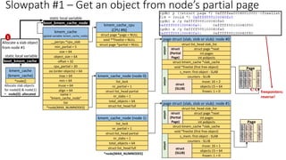 kmem_cache
(global variable: kmem_cache_node)
__percpu *cpu_slab
min_partial = 5
size = 64
object_size = 64
cpu_partial = 30
min = 64
inuse = 64
align = 64
name =
“kmem_cache_node”
list
*node[MAX_NUMNODES]
max = 64
oo (order objects) = 64
offset = 32
static local variable
boot_kmem_cache_node
kmem_cache_cpu
(CPU #N)
struct page *page = NULL
void **freelist = NULL
struct page *partial = NULL
kmem_cache_node (node 0)
nr_partial = 1
struct list_head partial
nr_slabs = 1
total_objects = 64
list_lock
struct list_head full
kmem_cache_node (node 1)
nr_partial = 1
struct list_head partial
nr_slabs = 1
total_objects = 64
list_lock
struct list_head full
*node[MAX_NUMNODES]
Allocate a slab object
from node #1
kmem_cache
(kmem_cache)
*node[]
boot_kmem_cache
static local variable
Allocate slab objects
for node[0] & node[1]
• node[0]: allocated
page struct (slab, slob or slub): node #0
struct page *next
struct kmem_cache *slab_cache
void *freelist (first free object)
s_mem: first object - SLAB
int pages
int pobjects
counters - SLUB
inuse: 16 = 2
objects:15 = 64
frozen: 1 = 0
union
struct
(SLUB)
union
struct
(Partial
Page)
struct list_head slab_list
1
page struct (slab, slob or slub): node #1
struct page *next
struct kmem_cache *slab_cache
void *freelist (first free object)
s_mem: first object - SLAB
int pages
int pobjects
counters - SLUB
inuse: 16 = 1
objects:15 = 64
frozen: 1 = 0
union
struct
(SLUB)
union
struct
(Partial
Page)
struct list_head slab_list
slab
object
slab
object
..
slab
object
Page
slab
object
slab
object
slab
object
..
slab
object
Page
slab
object
freepointers:
reverse!
Slowpath #1 – Get an object from node’s partial page
 