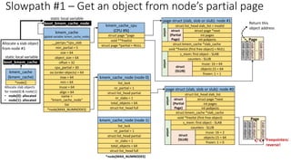 kmem_cache
(global variable: kmem_cache_node)
__percpu *cpu_slab
min_partial = 5
size = 64
object_size = 64
cpu_partial = 30
min = 64
inuse = 64
align = 64
name =
“kmem_cache_node”
list
*node[MAX_NUMNODES]
max = 64
oo (order objects) = 64
offset = 32
static local variable
boot_kmem_cache_node
kmem_cache_cpu
(CPU #N)
struct page *page
void **freelist
struct page *partial = NULL
kmem_cache_node (node 0)
nr_partial = 1
struct list_head partial
nr_slabs = 1
total_objects = 64
list_lock
struct list_head full
kmem_cache_node (node 1)
nr_partial = 1
struct list_head partial
nr_slabs = 1
total_objects = 64
list_lock
struct list_head full
*node[MAX_NUMNODES]
Allocate a slab object
from node #1
kmem_cache
(kmem_cache)
*node[]
boot_kmem_cache
static local variable
Allocate slab objects
for node[0] & node[1]
• node[0]: allocated
• node[1]: allocated
page struct (slab, slob or slub): node #1
struct page *next
struct kmem_cache *slab_cache
void *freelist (first free object) = NULL
s_mem: first object - SLAB
int pages
int pobjects
counters - SLUB
inuse: 16 = 64
objects:15 = 64
frozen: 1 = 1
union
struct
(SLUB)
union
struct
(Partial
Page)
struct list_head slab_list = invalid
slab
object
slab
object
..
slab
object
Page
slab
object
page struct (slab, slob or slub): node #0
struct page *next
struct kmem_cache *slab_cache
void *freelist (first free object)
s_mem: first object - SLAB
int pages
int pobjects
counters - SLUB
inuse: 16 = 2
objects:15 = 64
frozen: 1 = 0
union
struct
(SLUB)
union
struct
(Partial
Page)
struct list_head slab_list
slab
object
slab
object
..
slab
object
Page
slab
object
freepointers:
reverse!
Return this
object address
Slowpath #1 – Get an object from node’s partial page
 