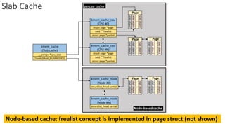 Slab Cache
Node-based cache: freelist concept is implemented in page struct (not shown)
slab
object
slab
object
..
slab
object
Page
.
.
kmem_cache_cpu
(CPU #0)
struct page *page
void **freelist
struct page *partial
kmem_cache_cpu
(CPU #N)
struct page *page
void **freelist
struct page *partial
slab
object
slab
object
..
slab
object
Page
slab
object
slab
object
..
slab
object
Page
kmem_cache_node
(Node #0)
struct list_head partial
kmem_cache_node
(Node #N)
struct list_head partial
.
.
slab
object
slab
object
..
slab
object
Page
slab
object
slab
object
..
slab
object
Page
kmem_cache
(Slab cache)
__percpu *cpu_slab
*node[MAX_NUMNODES]
percpu cache
Node-based cache
 