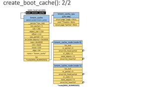 kmem_cache
(global variable: kmem_cache)
__percpu *cpu_slab
min_partial = 5
size = 256
object_size = 216
cpu_partial = 13
min = 0x10
inuse = 216
align = 64
name = “kmem_cache”
list
*node[MAX_NUMNODES]
max = 0x10020
oo (order objects) = 0x10020
create_boot_cache(): 2/2
offset = 112
static local variable
boot_kmem_cache kmem_cache_cpu
(CPU #N)
struct page *page = NULL
void **freelist = NULL
struct page *partial = NULL
kmem_cache_node (node 0)
nr_partial = 0
struct list_head partial
nr_slabs = 0
total_objects = 0
list_lock
struct list_head full
kmem_cache_node (node 1)
nr_partial = 0
struct list_head partial
nr_slabs = 0
total_objects = 0
list_lock
struct list_head full
*node[MAX_NUMNODES]
 