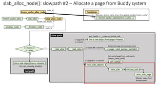 Get a slab object from c->freelist
kmem_cache_alloc_node
!c->freelist or
!c-> page
slab_alloc_node(): slowpath #2 – Allocate a page from Buddy system
__slab_alloc
kmem_cache_alloc slab_alloc slab_alloc_node
NUMA_NO_NODE
__kmalloc_node
kmalloc_node node_id
node_id
___slab_alloc
new_slab_objects
c->page = slub_percpu_partial(c)
c->page &&
!c->freelist
!c->page && c->partial
get_partial
Get partial page from percpu cache
new_slab allocate_slab
alloc_slab_page
Allocate pages from
Buddy system
!c->page && !c->partial
Get partial page from node cache
(kmem_cache_node)
Y
N
fast path
slow path get_freelist -> __cmpxchg_double_slab
this_cpu_cmpxchg_double()
bootstrap
s = kmem_cache_zalloc(kmem_cache, …)
Allocate a kmem_cache struct from global variable ‘kmem_cache’
Get a slab object from page->freelist
 