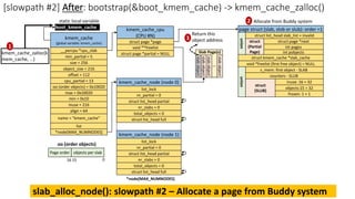 kmem_cache
(global variable: kmem_cache)
__percpu *cpu_slab
min_partial = 5
size = 256
object_size = 216
cpu_partial = 13
min = 0x10
inuse = 216
align = 64
name = “kmem_cache”
list
*node[MAX_NUMNODES]
max = 0x10020
oo (order objects) = 0x10020
offset = 112
static local variable
boot_kmem_cache kmem_cache_cpu
(CPU #N)
struct page *page
void **freelist
struct page *partial = NULL
kmem_cache_node (node 0)
nr_partial = 0
struct list_head partial
nr_slabs = 0
total_objects = 0
list_lock
struct list_head full
kmem_cache_node (node 1)
nr_partial = 0
struct list_head partial
nr_slabs = 0
total_objects = 0
list_lock
struct list_head full
*node[MAX_NUMNODES]
page struct (slab, slob or slub): order =1
struct page *next
struct kmem_cache *slab_cache
void *freelist (first free object) = NULL
s_mem: first object - SLAB
int pages
int pobjects
counters - SLUB
inuse: 16 = 32
objects:15 = 32
frozen: 1 = 1
union
struct
(SLUB)
union
struct
(Partial
Page)
struct list_head slab_list = invalid
slab
object
slab
object
..
slab
object
Slab Page(s)
slab
object
Return this
object address
Page order objects per slab
0
15
16
oo (order objects)
kmem_cache_zalloc(k
mem_cache, …)
1
2 Allocate from Buddy system
3
slab_alloc_node(): slowpath #2 – Allocate a page from Buddy system
[slowpath #2] After: bootstrap(&boot_kmem_cache) -> kmem_cache_zalloc()
 