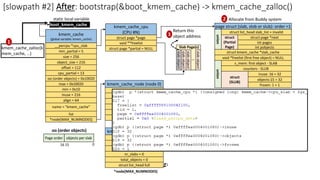 kmem_cache
(global variable: kmem_cache)
__percpu *cpu_slab
min_partial = 5
size = 256
object_size = 216
cpu_partial = 13
min = 0x10
inuse = 216
align = 64
name = “kmem_cache”
list
*node[MAX_NUMNODES]
max = 0x10020
oo (order objects) = 0x10020
offset = 112
static local variable
boot_kmem_cache kmem_cache_cpu
(CPU #N)
struct page *page
void **freelist
struct page *partial = NULL
kmem_cache_node (node 0)
nr_partial = 0
struct list_head partial
nr_slabs = 0
total_objects = 0
list_lock
struct list_head full
kmem_cache_node (node 1)
nr_partial = 0
struct list_head partial
nr_slabs = 0
total_objects = 0
list_lock
struct list_head full
*node[MAX_NUMNODES]
page struct (slab, slob or slub): order =1
struct page *next
struct kmem_cache *slab_cache
void *freelist (first free object) = NULL
s_mem: first object - SLAB
int pages
int pobjects
counters - SLUB
inuse: 16 = 32
objects:15 = 32
frozen: 1 = 1
union
struct
(SLUB)
union
struct
(Partial
Page)
struct list_head slab_list = invalid
slab
object
slab
object
..
slab
object
Slab Page(s)
slab
object
Return this
object address
Page order objects per slab
0
15
16
oo (order objects)
kmem_cache_zalloc(k
mem_cache, …)
1
2 Allocate from Buddy system
3
[slowpath #2] After: bootstrap(&boot_kmem_cache) -> kmem_cache_zalloc()
 