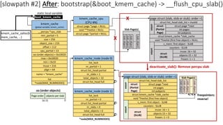 kmem_cache
(global variable: kmem_cache)
__percpu *cpu_slab
min_partial = 5
size = 256
object_size = 216
cpu_partial = 13
min = 0x10
inuse = 216
align = 64
name = “kmem_cache”
list
*node[MAX_NUMNODES]
max = 0x10020
oo (order objects) = 0x10020
offset = 112
static local variable
boot_kmem_cache kmem_cache_cpu
(CPU #N)
struct page *page = NULL
void **freelist = NULL
struct page *partial = NULL
kmem_cache_node (node 0)
nr_partial = 1
struct list_head partial
nr_slabs = 1
total_objects = 32
list_lock
struct list_head full
kmem_cache_node (node 1)
nr_partial = 0
struct list_head partial
nr_slabs = 0
total_objects = 0
list_lock
struct list_head full
*node[MAX_NUMNODES]
page struct (slab, slob or slub): order =1
struct page *next
struct kmem_cache *slab_cache
void *freelist (first free object) = NULL
s_mem: first object - SLAB
int pages
int pobjects
counters - SLUB
inuse: 16 = 32
objects:15 = 32
frozen: 1 = 1
union
struct
(SLUB)
union
struct
(Partial
Page)
struct list_head slab_list = invalid
slab
object
slab
object
..
slab
object
Slab Page(s)
slab
object
Page order objects per slab
0
15
16
oo (order objects)
kmem_cache_zalloc(k
mem_cache, …)
X
X
page struct (slab, slob or slub): order =1
struct page *next
struct kmem_cache *slab_cache
void *freelist (first free object)
s_mem: first object - SLAB
int pages
int pobjects
counters - SLUB
inuse: 16 = 1
objects:15 = 32
frozen: 1 = 0
union
struct
(SLUB)
union
struct
(Partial
Page)
struct list_head slab_list
slab
object
slab
object
..
slab
object
Slab Page(s)
slab
object
freepointers:
reverse!
deactivate_slab(): Remove percpu slab
[slowpath #2] After: bootstrap(&boot_kmem_cache) -> __flush_cpu_slab()
 