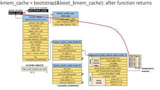 kmem_cache
(global variable: kmem_cache)
__percpu *cpu_slab
min_partial = 5
size = 256
object_size = 216
cpu_partial = 13
min = 0x10
inuse = 216
align = 64
name = “kmem_cache”
list
*node[MAX_NUMNODES]
max = 0x10020
oo (order objects) = 0x10020
offset = 112
kmem_cache_cpu
(CPU #N)
struct page *page = NULL
void **freelist = NULL
struct page *partial = NULL
kmem_cache_node (node 0)
nr_partial = 1
struct list_head partial
nr_slabs = 1
total_objects = 32
list_lock
struct list_head full
kmem_cache_node (node 1)
nr_partial = 0
struct list_head partial
nr_slabs = 0
total_objects = 0
list_lock
struct list_head full
*node[MAX_NUMNODES]
Page order objects per slab
0
15
16
oo (order objects)
page struct (slab, slob or slub): order =1
struct page *next
struct kmem_cache *slab_cache
void *freelist (first free object)
s_mem: first object - SLAB
int pages
int pobjects
counters - SLUB
inuse: 16 = 1
objects:15 = 32
frozen: 1 = 0
union
struct
(SLUB)
union
struct
(Partial
Page)
struct list_head slab_list
slab
object
slab
object
..
slab
object
Slab Page(s)
slab
object
freepointers:
reverse!
kmem_cache = bootstrap(&boot_kmem_cache): after function returns
static local variable
boot_kmem_cache
kmem_cache
global variable
X
 