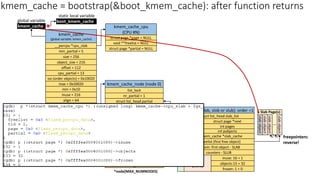 kmem_cache
(global variable: kmem_cache)
__percpu *cpu_slab
min_partial = 5
size = 256
object_size = 216
cpu_partial = 13
min = 0x10
inuse = 216
align = 64
name = “kmem_cache”
list
*node[MAX_NUMNODES]
max = 0x10020
oo (order objects) = 0x10020
offset = 112
kmem_cache_cpu
(CPU #N)
struct page *page = NULL
void **freelist = NULL
struct page *partial = NULL
kmem_cache_node (node 0)
nr_partial = 1
struct list_head partial
nr_slabs = 1
total_objects = 32
list_lock
struct list_head full
kmem_cache_node (node 1)
nr_partial = 0
struct list_head partial
nr_slabs = 0
total_objects = 0
list_lock
struct list_head full
*node[MAX_NUMNODES]
Page order objects per slab
0
15
16
oo (order objects)
page struct (slab, slob or slub): order =1
struct page *next
struct kmem_cache *slab_cache
void *freelist (first free object)
s_mem: first object - SLAB
int pages
int pobjects
counters - SLUB
inuse: 16 = 1
objects:15 = 32
frozen: 1 = 0
union
struct
(SLUB)
union
struct
(Partial
Page)
struct list_head slab_list
slab
object
slab
object
..
slab
object
Slab Page(s)
slab
object
freepointers:
reverse!
kmem_cache = bootstrap(&boot_kmem_cache): after function returns
static local variable
boot_kmem_cache
kmem_cache
global variable
X
 