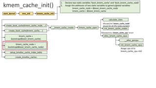 kmem_cache_init()
start_kernel
1. Declare two static variables ‘boot_kmem_cache’ and ‘boot_kmem_cache_node’
2. Assign the addresses of two static variables to generic/global variables
kmem_cache_node = &boot_kmem_cache_node
kmem_cache = &boot_kmem_cache
__kmem_cache_create init_kmem_cache_nodes
calculate_sizes
kmem_cache_open
alloc_kmem_cache_cpus
mm_init kmem_cache_init
create_boot_cache(kmem_cache_node, …)
create_boot_cache(kmem_cache, …)
kmem_cache =
bootstrap(&boot_kmem_cache)
kmem_cache_node =
bootstrap(&boot_kmem_cache_node)
setup_kmalloc_cache_index_table
create_kmalloc_caches
__alloc_percpu
init_kmem_cache_cpus
Assign cpu id to
kmem_cache_cpu->tid
Allocate/init ‘kmem_cache_node’
structs for all CPU nodes (sockets)
Allocate/init a ‘kmem_cache_cpu’ struct
 