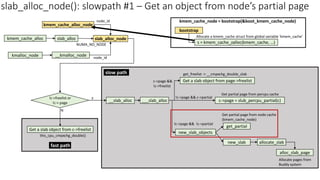 Get a slab object from c->freelist
kmem_cache_alloc_node
!c->freelist or
!c-> page
slab_alloc_node(): slowpath #1 – Get an object from node’s partial page
__slab_alloc
kmem_cache_alloc slab_alloc slab_alloc_node
NUMA_NO_NODE
__kmalloc_node
kmalloc_node node_id
node_id
___slab_alloc
new_slab_objects
c->page = slub_percpu_partial(c)
c->page &&
!c->freelist
!c->page && c->partial
get_partial
Get partial page from percpu cache
new_slab allocate_slab
alloc_slab_page
Allocate pages from
Buddy system
!c->page && !c->partial
Get partial page from node cache
(kmem_cache_node)
Y
N
fast path
slow path get_freelist -> __cmpxchg_double_slab
this_cpu_cmpxchg_double()
bootstrap
s = kmem_cache_zalloc(kmem_cache, …)
Allocate a kmem_cache struct from global variable ‘kmem_cache’
kmem_cache_node = bootstrap(&boot_kmem_cache_node)
Get a slab object from page->freelist
 