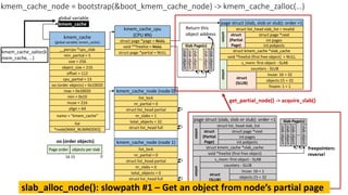 kmem_cache
(global variable: kmem_cache)
__percpu *cpu_slab
min_partial = 5
size = 256
object_size = 216
cpu_partial = 13
min = 0x10
inuse = 216
align = 64
name = “kmem_cache”
list
*node[MAX_NUMNODES]
max = 0x10020
oo (order objects) = 0x10020
offset = 112
kmem_cache_cpu
(CPU #N)
struct page *page = NULL
void **freelist = NULL
struct page *partial = NULL
kmem_cache_node (node 0)
nr_partial = 0
struct list_head partial
nr_slabs = 1
total_objects = 32
list_lock
struct list_head full
kmem_cache_node (node 1)
nr_partial = 0
struct list_head partial
nr_slabs = 0
total_objects = 0
list_lock
struct list_head full
*node[MAX_NUMNODES]
Page order objects per slab
0
15
16
oo (order objects)
page struct (slab, slob or slub): order =1
struct page *next
struct kmem_cache *slab_cache
void *freelist (first free object)
s_mem: first object - SLAB
int pages
int pobjects
counters - SLUB
inuse: 16 = 1
objects:15 = 32
frozen: 1 = 0
union
struct
(SLUB)
union
struct
(Partial
Page)
struct list_head slab_list
slab
object
slab
object
..
slab
object
Slab Page(s)
slab
object
freepointers:
reverse!
kmem_cache_node = bootstrap(&boot_kmem_cache_node) -> kmem_cache_zalloc(…)
kmem_cache
global variable
page struct (slab, slob or slub): order =1
struct page *next
struct kmem_cache *slab_cache
void *freelist (first free object) = NULL
s_mem: first object - SLAB
int pages
int pobjects
counters - SLUB
inuse: 16 = 32
objects:15 = 32
frozen: 1 = 1
union
struct
(SLUB)
union
struct
(Partial
Page)
struct list_head slab_list = invalid
slab
object
slab
object
..
slab
object
Slab Page(s)
slab
object
slab
object
Return this
object address
get_partial_node() -> acquire_slab()
kmem_cache_zalloc(k
mem_cache, …)
slab_alloc_node(): slowpath #1 – Get an object from node’s partial page
 