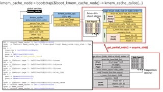kmem_cache
(global variable: kmem_cache)
__percpu *cpu_slab
min_partial = 5
size = 256
object_size = 216
cpu_partial = 13
min = 0x10
inuse = 216
align = 64
name = “kmem_cache”
list
*node[MAX_NUMNODES]
max = 0x10020
oo (order objects) = 0x10020
offset = 112
kmem_cache_cpu
(CPU #N)
struct page *page
void **freelist
struct page *partial = NULL
kmem_cache_node (node 0)
nr_partial = 0
struct list_head partial
nr_slabs = 1
total_objects = 32
list_lock
struct list_head full
kmem_cache_node (node 1)
nr_partial = 0
struct list_head partial
nr_slabs = 0
total_objects = 0
list_lock
struct list_head full
*node[MAX_NUMNODES]
Page order objects per slab
0
15
16
oo (order objects)
page struct (slab, slob or slub): order =1
struct page *next
struct kmem_cache *slab_cache
void *freelist (first free object)
s_mem: first object - SLAB
int pages
int pobjects
counters - SLUB
inuse: 16 = 1
objects:15 = 32
frozen: 1 = 0
union
struct
(SLUB)
union
struct
(Partial
Page)
struct list_head slab_list
slab
object
slab
object
..
slab
object
Slab Page(s)
slab
object
freepointers:
reverse!
kmem_cache
global variable
page struct (slab, slob or slub): order =1
struct page *next
struct kmem_cache *slab_cache
void *freelist (first free object) = NULL
s_mem: first object - SLAB
int pages
int pobjects
counters - SLUB
inuse: 16 = 32
objects:15 = 32
frozen: 1 = 1
union
struct
(SLUB)
union
struct
(Partial
Page)
struct list_head slab_list = invalid
slab
object
slab
object
..
slab
object
Slab Page(s)
slab
object
slab
object
Return this
object address
get_partial_node() -> acquire_slab()
kmem_cache_node = bootstrap(&boot_kmem_cache_node) -> kmem_cache_zalloc(…)
 