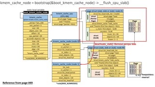 kmem_cache
(global variable: kmem_cache_node)
__percpu *cpu_slab
min_partial = 5
size = 64
object_size = 64
cpu_partial = 30
min = 64
inuse = 64
align = 64
name =
“kmem_cache_node”
list
*node[MAX_NUMNODES]
max = 64
oo (order objects) = 64
offset = 32
static local variable
boot_kmem_cache_node
kmem_cache_cpu
(CPU #N)
struct page *page
void **freelist
struct page *partial = NULL
kmem_cache_node (node 0)
nr_partial = 1
struct list_head partial
nr_slabs = 1
total_objects = 64
list_lock
struct list_head full
kmem_cache_node (node 1)
nr_partial = 1
struct list_head partial
nr_slabs = 1
total_objects = 64
list_lock
struct list_head full
*node[MAX_NUMNODES]
page struct (slab, slob or slub): node #1
struct page *next
struct kmem_cache *slab_cache
void *freelist (first free object) = NULL
s_mem: first object - SLAB
int pages
int pobjects
counters - SLUB
inuse: 16 = 64
objects:15 = 64
frozen: 1 = 1
union
struct
(SLUB)
union
struct
(Partial
Page)
struct list_head slab_list = invalid
slab
object
slab
object
..
slab
object
Page
slab
object
page struct (slab, slob or slub): node #0
struct page *next
struct kmem_cache *slab_cache
void *freelist (first free object)
s_mem: first object - SLAB
int pages
int pobjects
counters - SLUB
inuse: 16 = 2
objects:15 = 64
frozen: 1 = 0
union
struct
(SLUB)
union
struct
(Partial
Page)
struct list_head slab_list
slab
object
slab
object
..
slab
object
Page
slab
object
freepointers:
reverse!
kmem_cache_node = bootstrap(&boot_kmem_cache_node) -> __flush_cpu_slab()
deactivate_slab(): Remove percpu slab
Reference from page #49
 