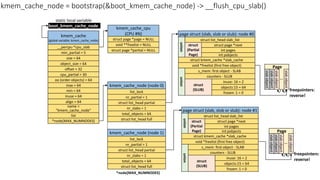kmem_cache
(global variable: kmem_cache_node)
__percpu *cpu_slab
min_partial = 5
size = 64
object_size = 64
cpu_partial = 30
min = 64
inuse = 64
align = 64
name =
“kmem_cache_node”
list
*node[MAX_NUMNODES]
max = 64
oo (order objects) = 64
offset = 32
static local variable
boot_kmem_cache_node
kmem_cache_cpu
(CPU #N)
struct page *page = NULL
void **freelist = NULL
struct page *partial = NULL
kmem_cache_node (node 0)
nr_partial = 1
struct list_head partial
nr_slabs = 1
total_objects = 64
list_lock
struct list_head full
kmem_cache_node (node 1)
nr_partial = 1
struct list_head partial
nr_slabs = 1
total_objects = 64
list_lock
struct list_head full
*node[MAX_NUMNODES]
page struct (slab, slob or slub): node #1
struct page *next
struct kmem_cache *slab_cache
void *freelist (first free object)
s_mem: first object - SLAB
int pages
int pobjects
counters - SLUB
inuse: 16 = 2
objects:15 = 64
frozen: 1 = 0
union
struct
(SLUB)
union
struct
(Partial
Page)
struct list_head slab_list
slab
object
slab
object
..
slab
object
Page
slab
object
page struct (slab, slob or slub): node #0
struct page *next
struct kmem_cache *slab_cache
void *freelist (first free object)
s_mem: first object - SLAB
int pages
int pobjects
counters - SLUB
inuse: 16 = 2
objects:15 = 64
frozen: 1 = 0
union
struct
(SLUB)
union
struct
(Partial
Page)
struct list_head slab_list
slab
object
slab
object
..
slab
object
Page
slab
object
freepointers:
reverse!
kmem_cache_node = bootstrap(&boot_kmem_cache_node) -> __flush_cpu_slab()
freepointers:
reverse!
 