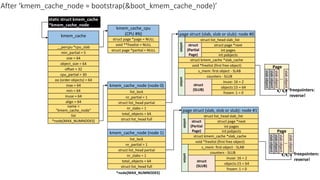kmem_cache
__percpu *cpu_slab
min_partial = 5
size = 64
object_size = 64
cpu_partial = 30
min = 64
inuse = 64
align = 64
name =
“kmem_cache_node”
list
*node[MAX_NUMNODES]
max = 64
oo (order objects) = 64
offset = 32
static struct kmem_cache
*kmem_cache_node
kmem_cache_cpu
(CPU #N)
struct page *page = NULL
void **freelist = NULL
struct page *partial = NULL
kmem_cache_node (node 0)
nr_partial = 1
struct list_head partial
nr_slabs = 1
total_objects = 64
list_lock
struct list_head full
kmem_cache_node (node 1)
nr_partial = 1
struct list_head partial
nr_slabs = 1
total_objects = 64
list_lock
struct list_head full
*node[MAX_NUMNODES]
page struct (slab, slob or slub): node #1
struct page *next
struct kmem_cache *slab_cache
void *freelist (first free object)
s_mem: first object - SLAB
int pages
int pobjects
counters - SLUB
inuse: 16 = 2
objects:15 = 64
frozen: 1 = 0
union
struct
(SLUB)
union
struct
(Partial
Page)
struct list_head slab_list
slab
object
slab
object
..
slab
object
Page
slab
object
page struct (slab, slob or slub): node #0
struct page *next
struct kmem_cache *slab_cache
void *freelist (first free object)
s_mem: first object - SLAB
int pages
int pobjects
counters - SLUB
inuse: 16 = 2
objects:15 = 64
frozen: 1 = 0
union
struct
(SLUB)
union
struct
(Partial
Page)
struct list_head slab_list
slab
object
slab
object
..
slab
object
Page
slab
object
freepointers:
reverse!
After ‘kmem_cache_node = bootstrap(&boot_kmem_cache_node)’
freepointers:
reverse!
 