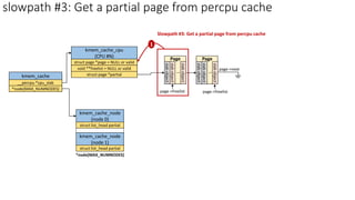 kmem_cache
__percpu *cpu_slab
*node[MAX_NUMNODES]
kmem_cache_cpu
(CPU #N)
struct page *page = NULL or valid
void **freelist = NULL or valid
struct page *partial
kmem_cache_node
(node 0)
struct list_head partial
kmem_cache_node
(node 1)
struct list_head partial
*node[MAX_NUMNODES]
slowpath #3: Get a partial page from percpu cache
slab
object
slab
object
..
slab
object
Page
page->next
Slowpath #3: Get a partial page from percpu cache
slab
object
slab
object
..
slab
object
Page
page->freelist page->freelist
1
 