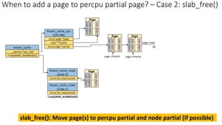 kmem_cache
__percpu *cpu_slab
*node[MAX_NUMNODES]
kmem_cache_cpu
(CPU #N)
struct page *page
void **freelist
struct page *partial
kmem_cache_node
(node 0)
struct list_head partial
kmem_cache_node
(node 1)
struct list_head partial
*node[MAX_NUMNODES]
When to add a page to percpu partial page? – Case 2: slab_free()
slab
object
slab
object
..
slab
object
Page
slab
object
slab
object
..
slab
object
Page
page->next
slab
object
slab
object
..
slab
object
Page
slab
object
slab
object
..
slab
object
Page
page->freelist page->freelist
slab_free(): Move page(s) to percpu partial and node partial (if possible)
 