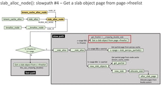 Get a slab object from c->freelist
kmem_cache_alloc_node
!c->freelist or
!c-> page
slab_alloc_node(): slowpath #4 – Get a slab object page from page->freelist
__slab_alloc
kmem_cache_alloc slab_alloc slab_alloc_node
NUMA_NO_NODE
__kmalloc_node
kmalloc_node node_id
node_id
___slab_alloc
new_slab_objects
c->page = slub_percpu_partial(c)
c->page &&
!c->freelist
!c->page && c->partial
get_partial
Get partial page from percpu cache
new_slab allocate_slab
alloc_slab_page
Allocate pages from
Buddy system
!c->page && !c->partial
Get partial page from node cache
(kmem_cache_node)
Y
N
fast path
slow path get_freelist -> __cmpxchg_double_slab
this_cpu_cmpxchg_double()
Get a slab object from page->freelist
 
