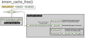 Return the slab object to c->freelist
kmem_cache_free
page == c->page?
kmem_cache_free()
__slab_free cmpxchg_double_slab
N
fast path: percpu cache
slow path: node cache
this_cpu_cmpxchg_double()
slab_free do_slab_free
put_cpu_partial
add_partial
remove_partial
discard_slab __free_slab __free_pages
Return the slab object
to page->freelist
Slowpath#3: Slab objects in page slab
are all free: free to Buddy system
Y
Slowpath#1: Move page(s) to percpu
partial or node partial (if possible)
Slowpath#2: Move pages to node partial
 