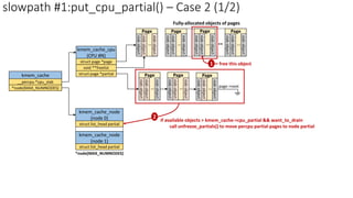kmem_cache
__percpu *cpu_slab
*node[MAX_NUMNODES]
kmem_cache_cpu
(CPU #N)
struct page *page
void **freelist
struct page *partial
kmem_cache_node
(node 0)
struct list_head partial
kmem_cache_node
(node 1)
struct list_head partial
*node[MAX_NUMNODES]
slowpath #1:put_cpu_partial() – Case 2 (1/2)
slab
object
slab
object
..
slab
object
Page
slab
object
slab
object
..
slab
object
Page
slab
object
slab
object
..
slab
object
Page
page->next
free this object
if available objects > kmem_cache->cpu_partial && want_to_drain
call unfreeze_partials() to move percpu partial pages to node partial
2
slab
object
slab
object
..
slab
object
Page
slab
object
slab
object
..
slab
object
Page
slab
object
slab
object
..
slab
object
Page
..
slab
object
slab
object
..
slab
object
Page
1
Fully-allocated objects of pages
 