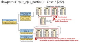 kmem_cache
__percpu *cpu_slab
*node[MAX_NUMNODES]
kmem_cache_cpu
(CPU #N)
struct page *page
void **freelist
struct page *partial
kmem_cache_node
(node 0)
struct list_head partial
kmem_cache_node
(node 1)
struct list_head partial
*node[MAX_NUMNODES]
slowpath #1:put_cpu_partial() – Case 2 (2/2)
slab
object
slab
object
..
slab
object
Page
slab
object
slab
object
..
slab
object
Page
slab
object
slab
object
..
slab
object
Page
free this object
slab
object
slab
object
..
slab
object
Page
page->next
put_cpu_partial(): Move this
page to percpu partial
2
3
if available objects > kmem_cache->cpu_partial && want_to_drain
call unfreeze_partials() to move percpu partial pages to node partial
slab
object
slab
object
..
slab
object
Page
slab
object
slab
object
..
slab
object
Page
slab
object
slab
object
..
slab
object
Page
..
slab
object
slab
object
..
slab
object
Page
1
Fully-allocated objects of pages
 