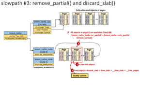 kmem_cache
__percpu *cpu_slab
*node[MAX_NUMNODES]
kmem_cache_cpu
(CPU #N)
struct page *page
void **freelist
struct page *partial
kmem_cache_node
(node 0)
struct list_head partial
kmem_cache_node
(node 1)
struct list_head partial
*node[MAX_NUMNODES]
slowpath #3: remove_partial() and discard_slab()
Fully-allocated objects of pages
free this object
 All objects in page(s) are available (free) &&
kmem_cache_node->nr_partial >= kmem_cache->min_partial
o remove_partial()
1
slab
object
slab
object
..
slab
object
Page
slab
object
slab
object
..
slab
object
Page
slab
object
slab
object
..
slab
object
Page
2
Buddy system
free page(s): discard_slab -> free_slab -> __free_slab -> __free_pages
3
slab
object
slab
object
..
slab
object
Page
slab
object
slab
object
..
slab
object
Page
slab
object
slab
object
..
slab
object
Page
..
slab
object
slab
object
..
slab
object
Page
 